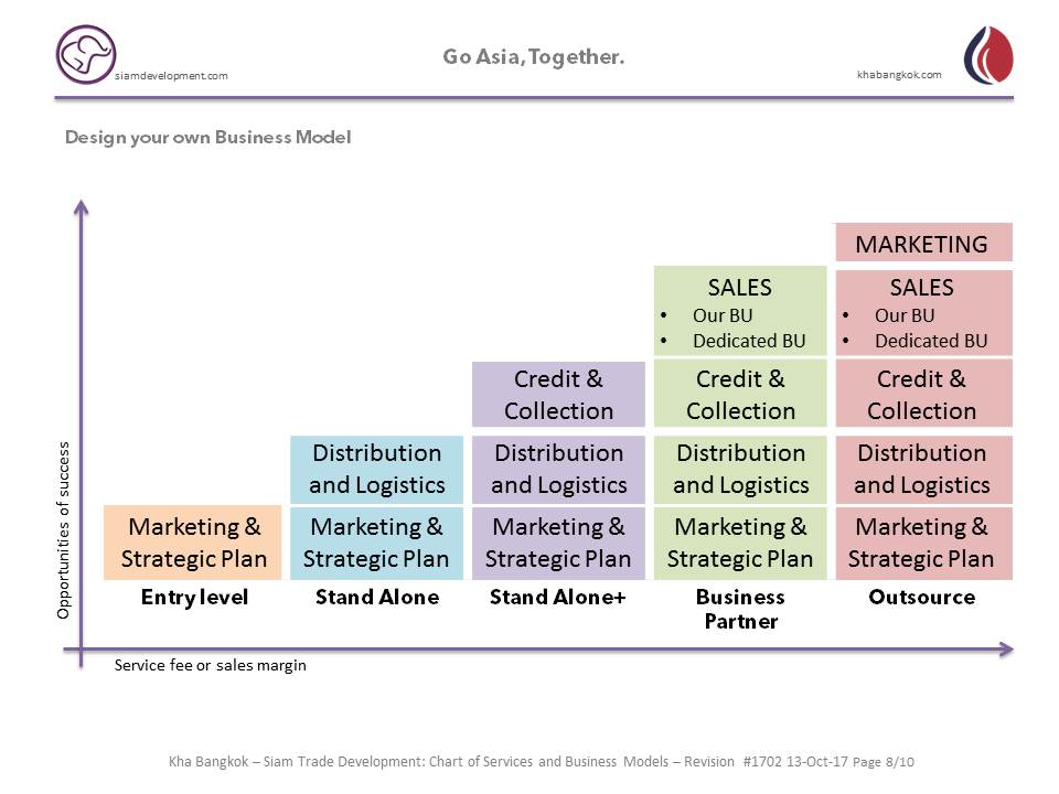 Design your Business model • Healthcare Products Thailand